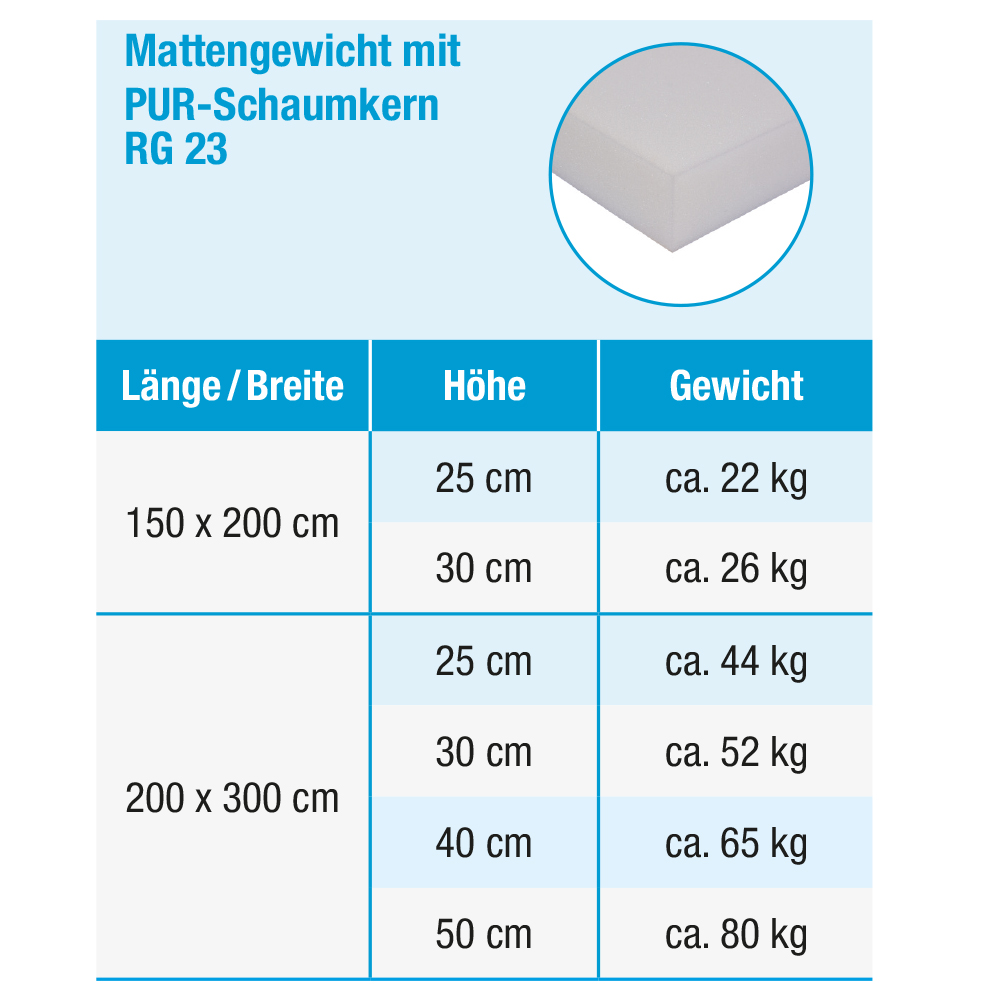 Mattengewichte Tabelle_RG 23