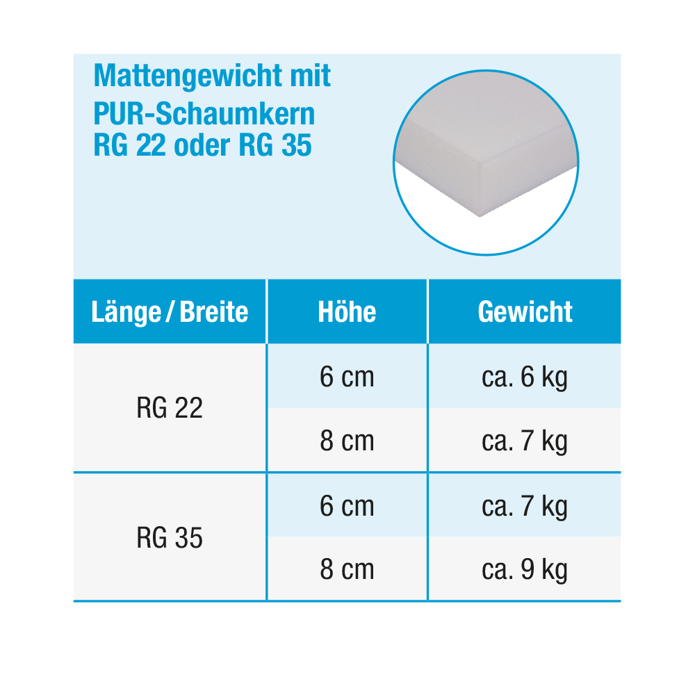 Mattengewichte Tabelle RG 22 u RG 35 fr Rosie
