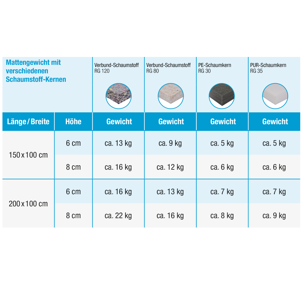 Mattengewichte Tabelle Kombi-Turnmatte