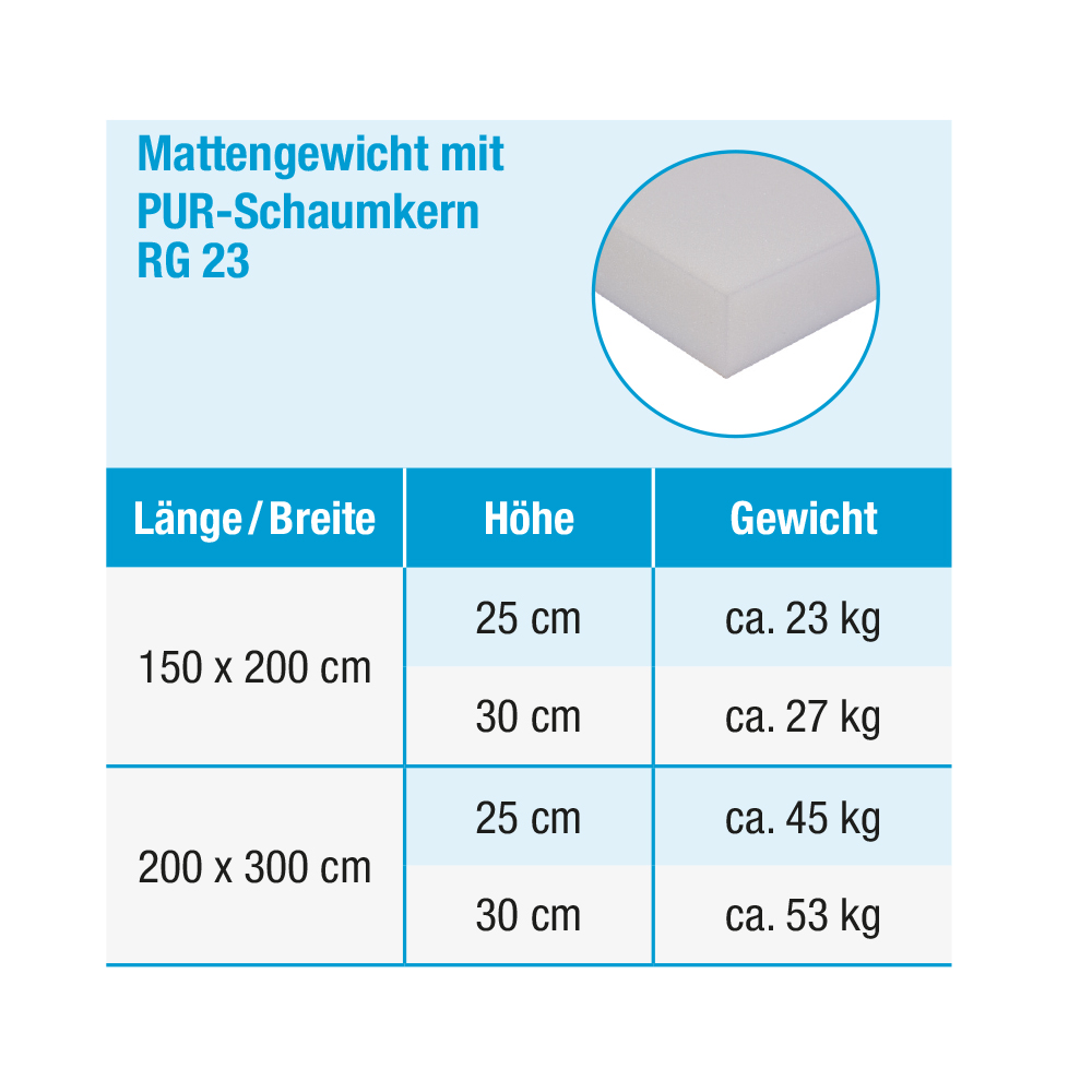 Mattengewichte Tabelle_RG 23 Kombi-Weichboden