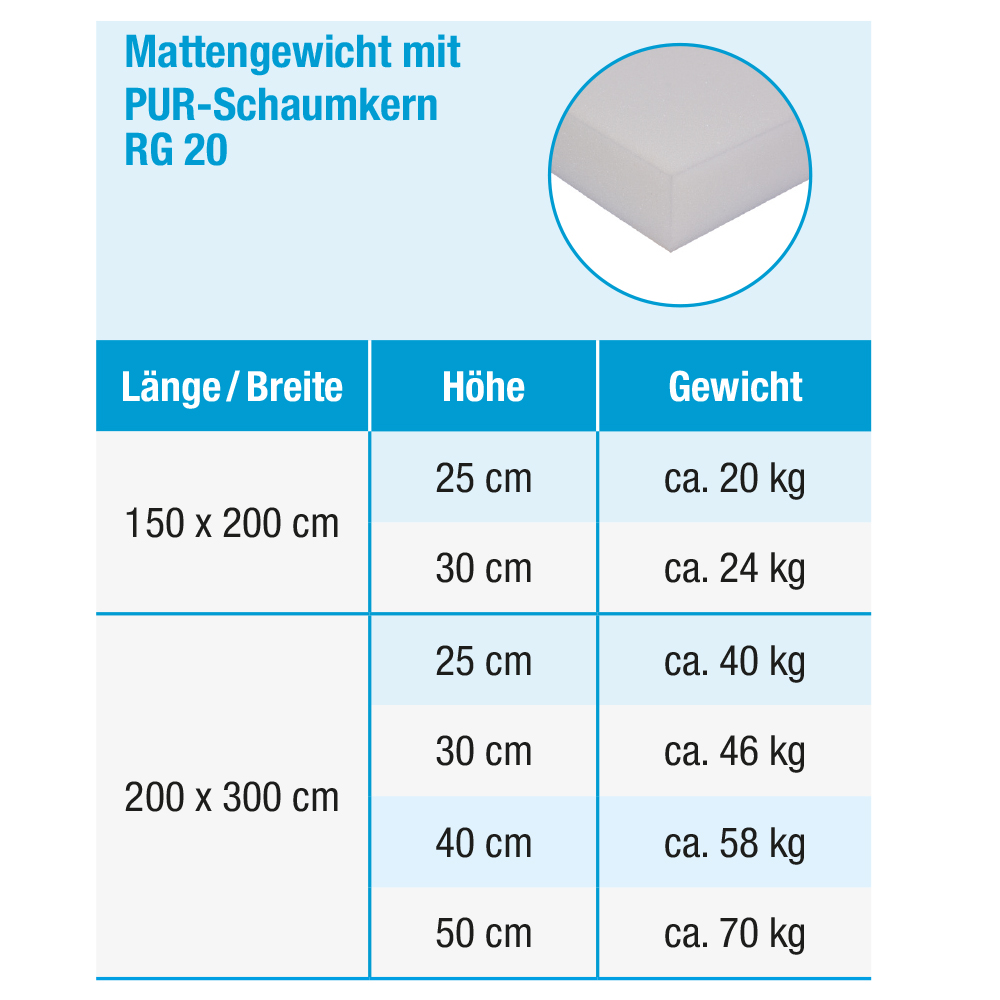 Mattengewichte Tabelle_RG 20